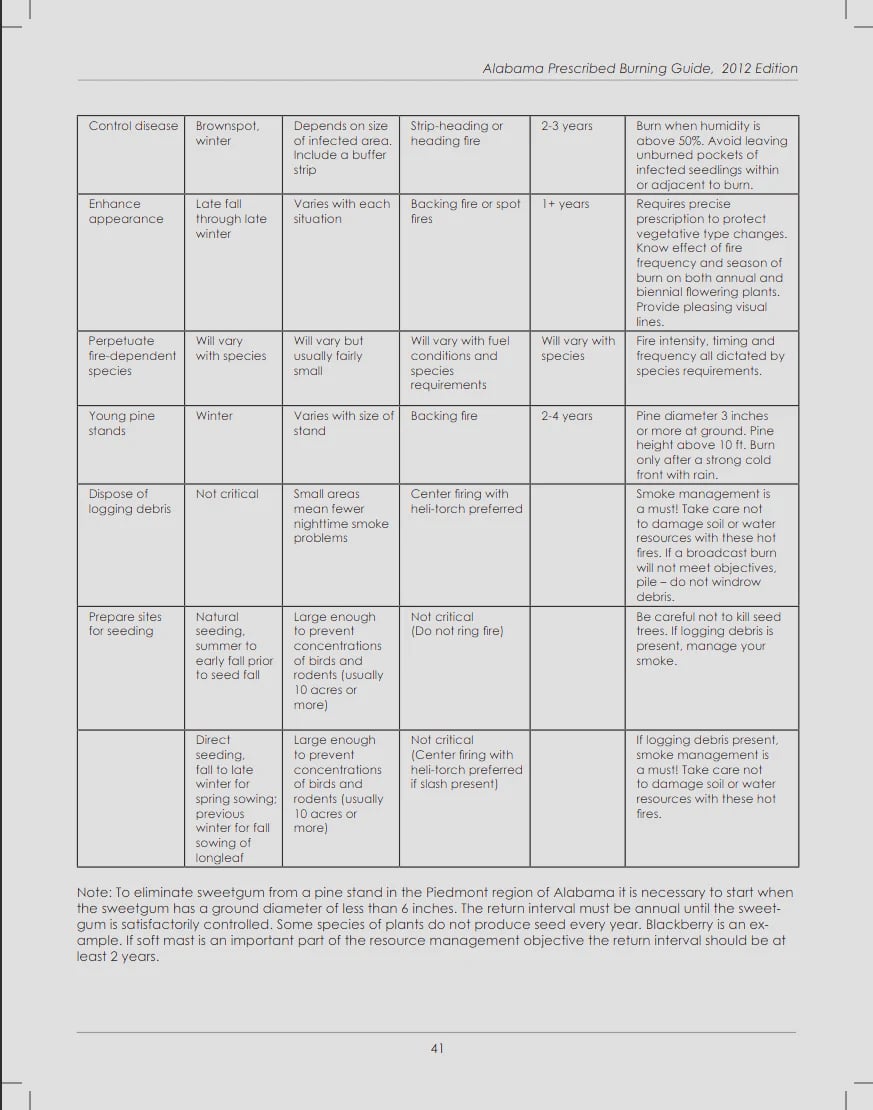 Table from Alabama Prescribed Burning Guide 2012 Edition showing control methods and recommendations for different plant species management