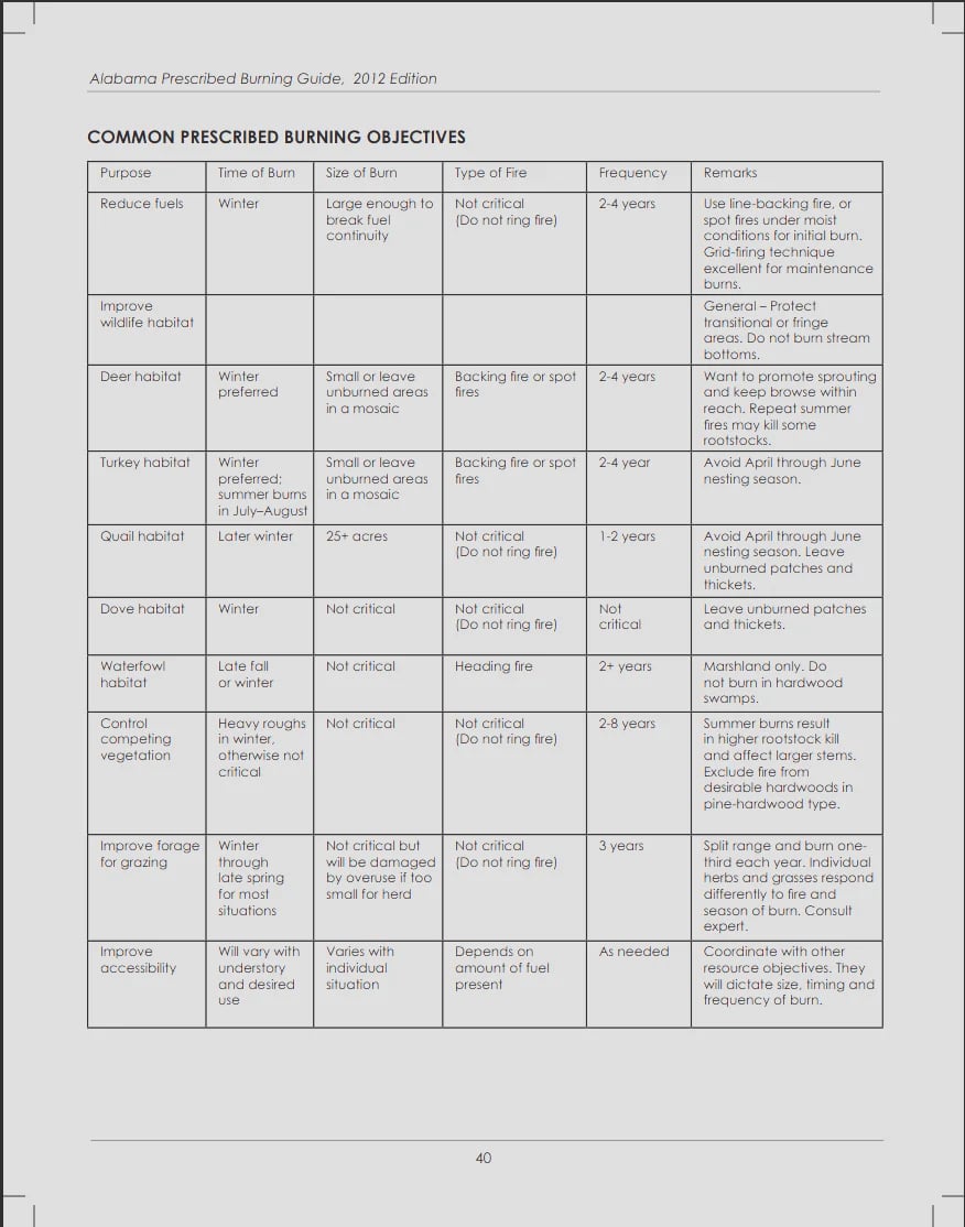 Table of common prescribed burning objectives from Alabama Prescribed Burning Guide 2012, listing burn purposes, times, sizes, fire types, frequency and remarks